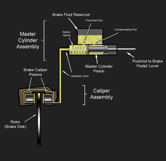 Hydraulikzylinder der Handbremse und die Wirkung der Flüssigkeit auf die Bremssättel