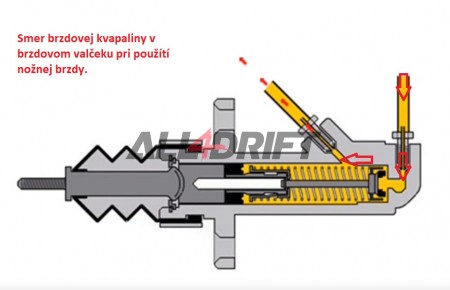 Fließrichtung der Bremsflüssigkeit im Zylinder
